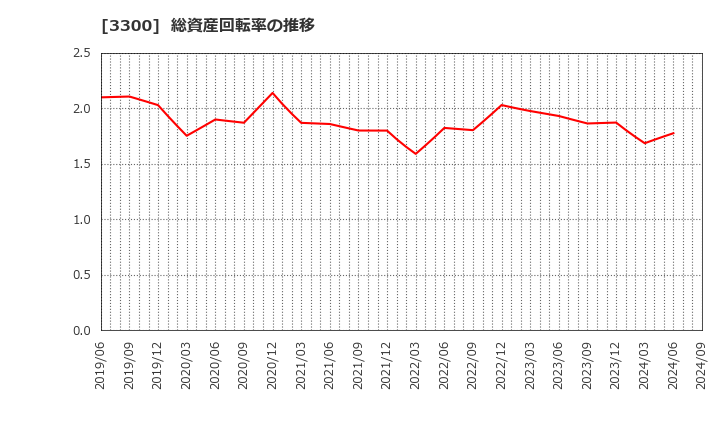 3300 (株)アンビション　ＤＸ　ホールディングス: 総資産回転率の推移