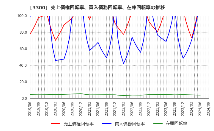 3300 (株)アンビション　ＤＸ　ホールディングス: 売上債権回転率、買入債務回転率、在庫回転率の推移