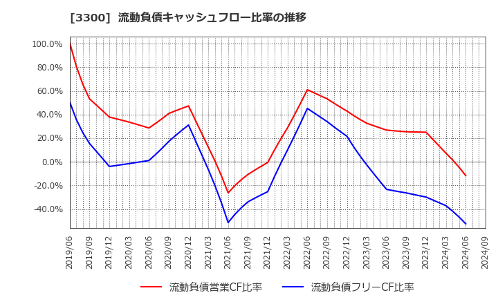 3300 (株)アンビション　ＤＸ　ホールディングス: 流動負債キャッシュフロー比率の推移