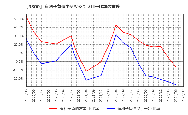 3300 (株)アンビション　ＤＸ　ホールディングス: 有利子負債キャッシュフロー比率の推移