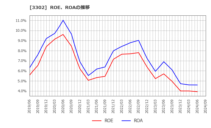 3302 帝国繊維(株): ROE、ROAの推移