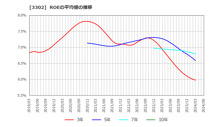 3302 帝国繊維(株): ROEの平均値の推移