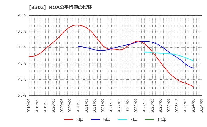 3302 帝国繊維(株): ROAの平均値の推移