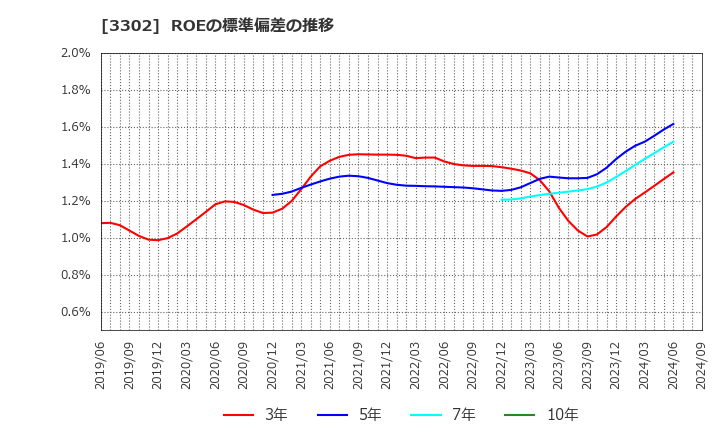 3302 帝国繊維(株): ROEの標準偏差の推移