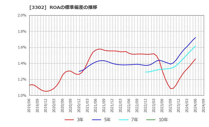 3302 帝国繊維(株): ROAの標準偏差の推移