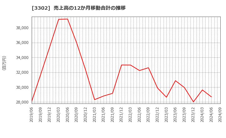 3302 帝国繊維(株): 売上高の12か月移動合計の推移