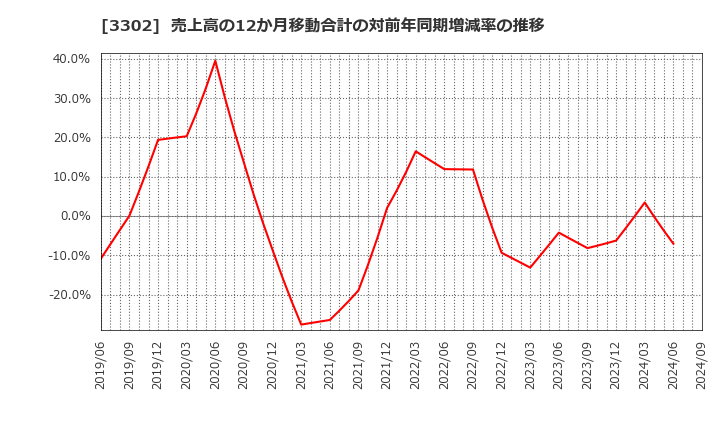 3302 帝国繊維(株): 売上高の12か月移動合計の対前年同期増減率の推移