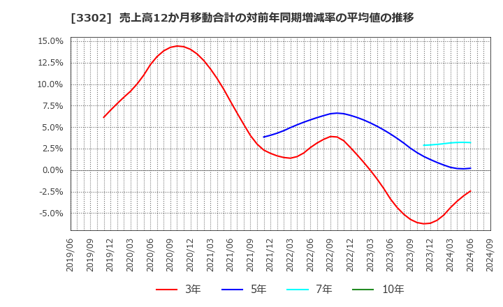 3302 帝国繊維(株): 売上高12か月移動合計の対前年同期増減率の平均値の推移