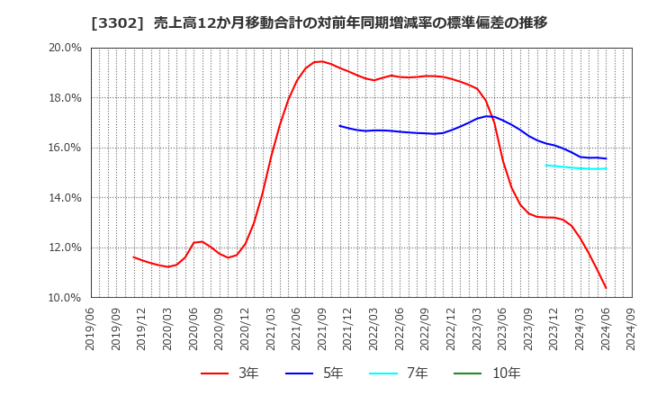 3302 帝国繊維(株): 売上高12か月移動合計の対前年同期増減率の標準偏差の推移