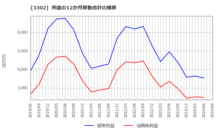 3302 帝国繊維(株): 利益の12か月移動合計の推移