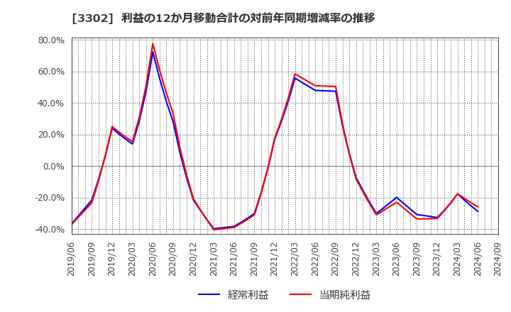 3302 帝国繊維(株): 利益の12か月移動合計の対前年同期増減率の推移