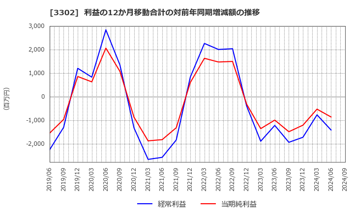 3302 帝国繊維(株): 利益の12か月移動合計の対前年同期増減額の推移