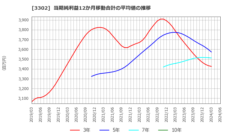 3302 帝国繊維(株): 当期純利益12か月移動合計の平均値の推移