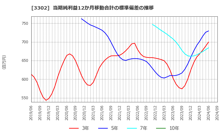 3302 帝国繊維(株): 当期純利益12か月移動合計の標準偏差の推移