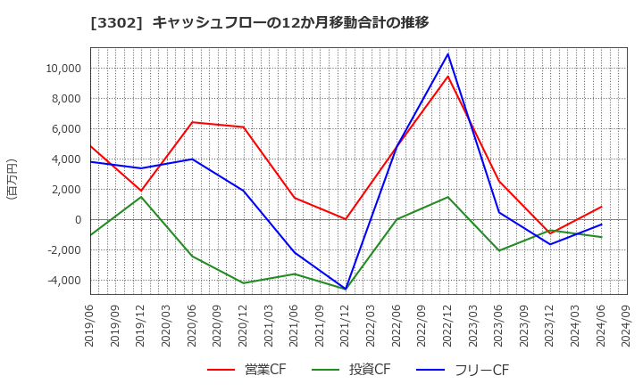 3302 帝国繊維(株): キャッシュフローの12か月移動合計の推移