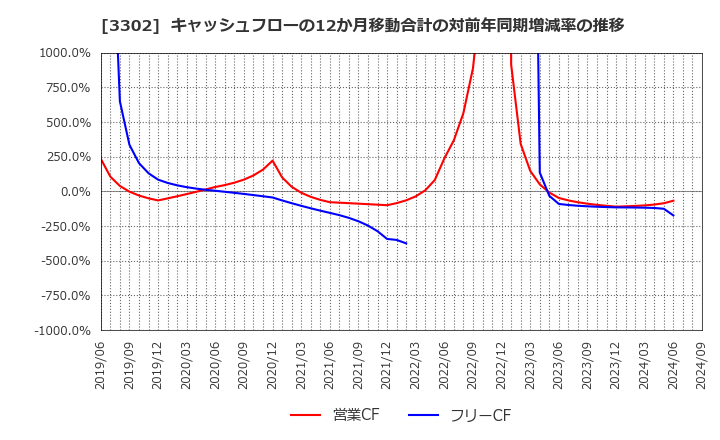 3302 帝国繊維(株): キャッシュフローの12か月移動合計の対前年同期増減率の推移