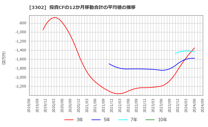 3302 帝国繊維(株): 投資CFの12か月移動合計の平均値の推移