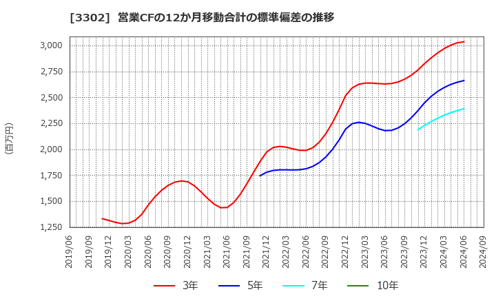 3302 帝国繊維(株): 営業CFの12か月移動合計の標準偏差の推移