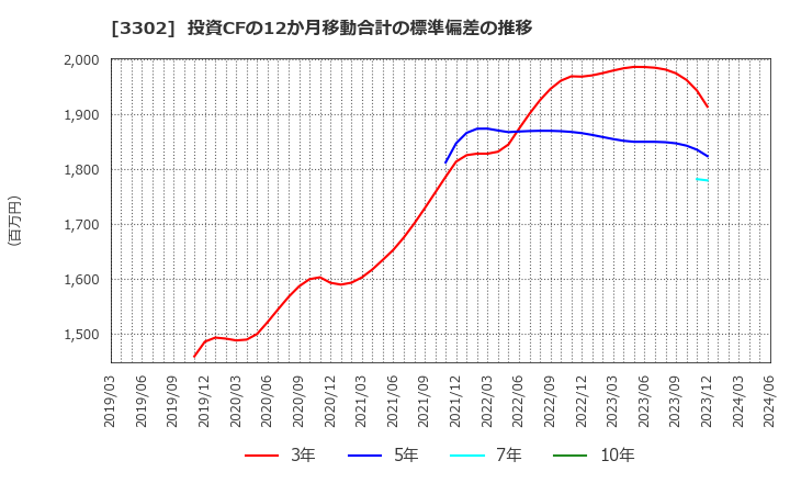 3302 帝国繊維(株): 投資CFの12か月移動合計の標準偏差の推移