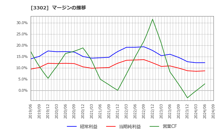 3302 帝国繊維(株): マージンの推移