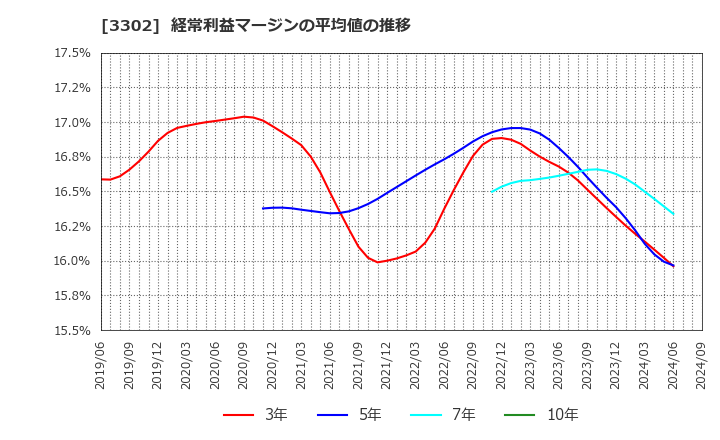 3302 帝国繊維(株): 経常利益マージンの平均値の推移