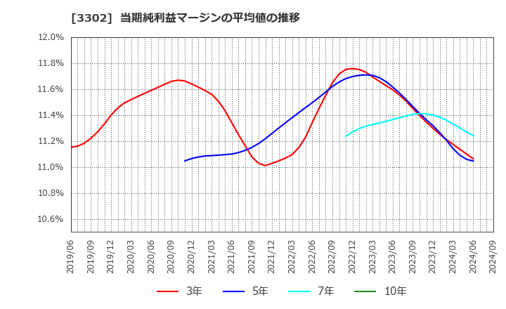 3302 帝国繊維(株): 当期純利益マージンの平均値の推移