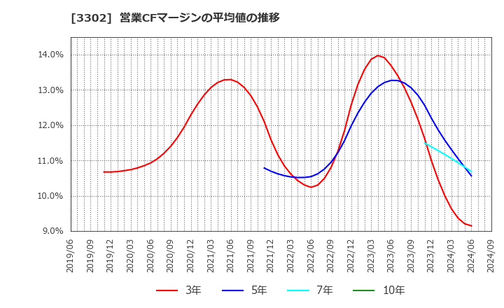 3302 帝国繊維(株): 営業CFマージンの平均値の推移