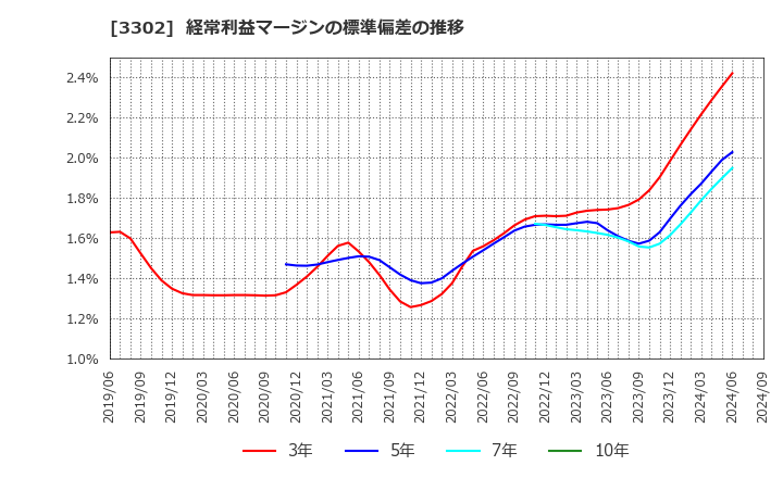 3302 帝国繊維(株): 経常利益マージンの標準偏差の推移