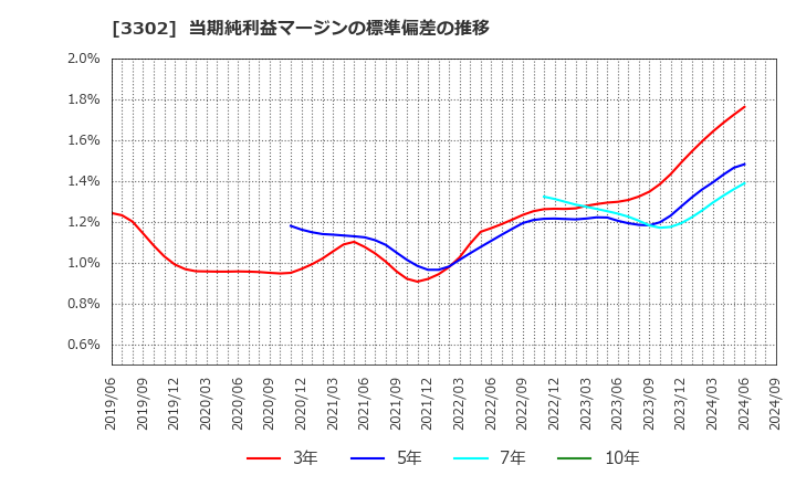 3302 帝国繊維(株): 当期純利益マージンの標準偏差の推移