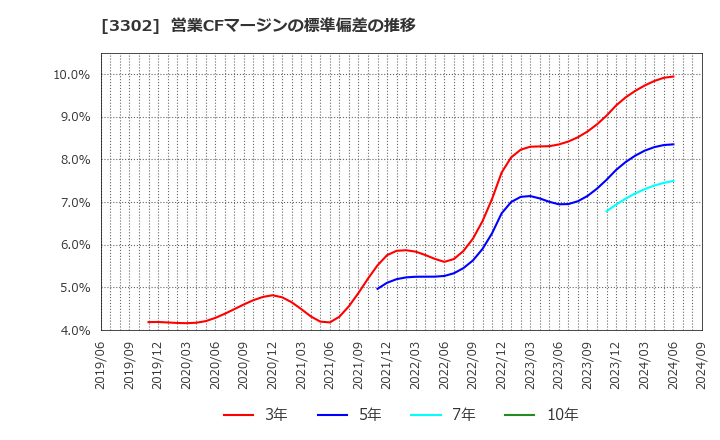 3302 帝国繊維(株): 営業CFマージンの標準偏差の推移