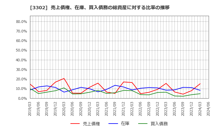 3302 帝国繊維(株): 売上債権、在庫、買入債務の総資産に対する比率の推移