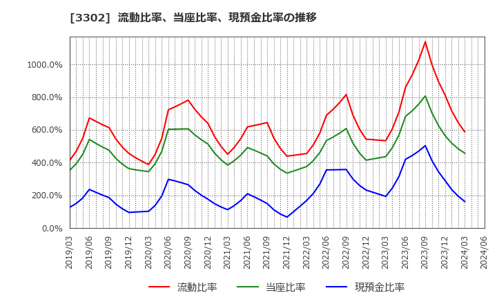 3302 帝国繊維(株): 流動比率、当座比率、現預金比率の推移