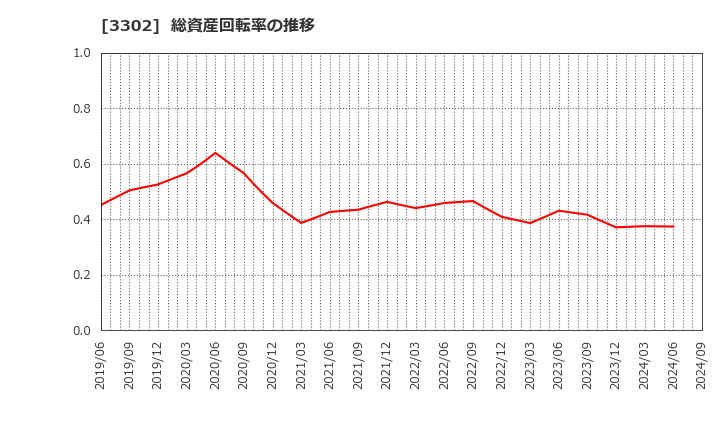 3302 帝国繊維(株): 総資産回転率の推移