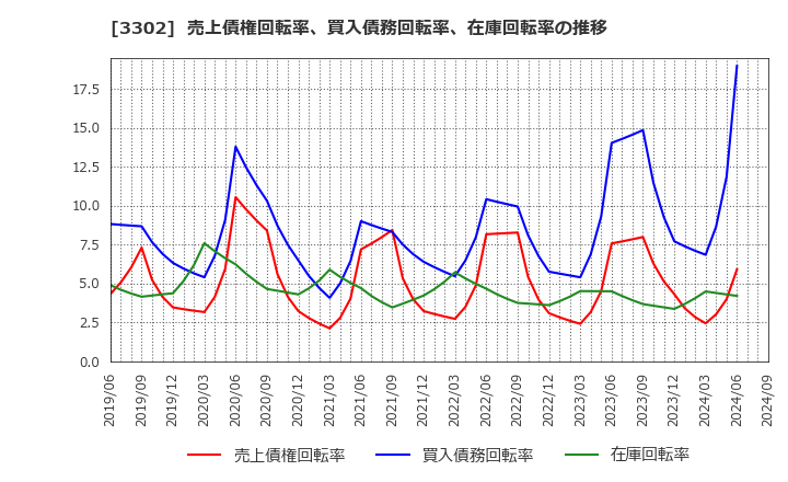 3302 帝国繊維(株): 売上債権回転率、買入債務回転率、在庫回転率の推移