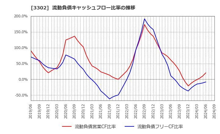 3302 帝国繊維(株): 流動負債キャッシュフロー比率の推移