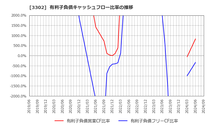 3302 帝国繊維(株): 有利子負債キャッシュフロー比率の推移