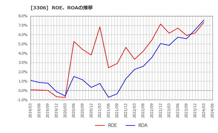 3306 日本製麻(株): ROE、ROAの推移