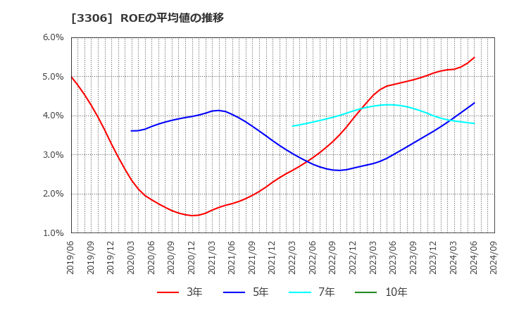 3306 日本製麻(株): ROEの平均値の推移