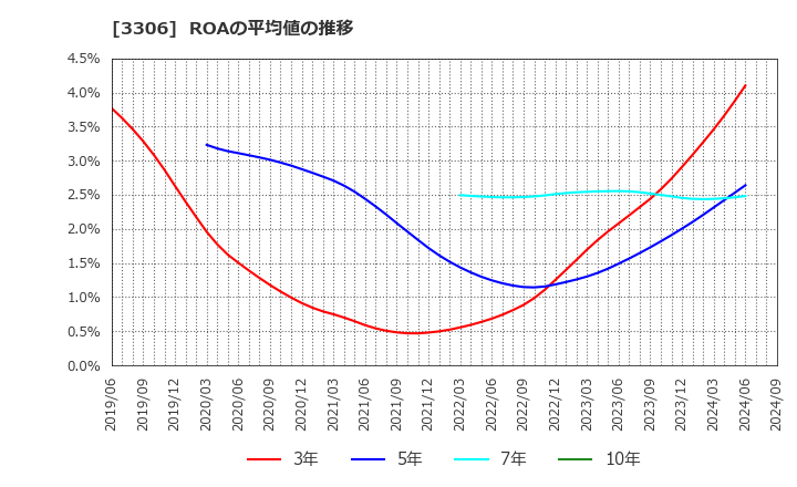 3306 日本製麻(株): ROAの平均値の推移