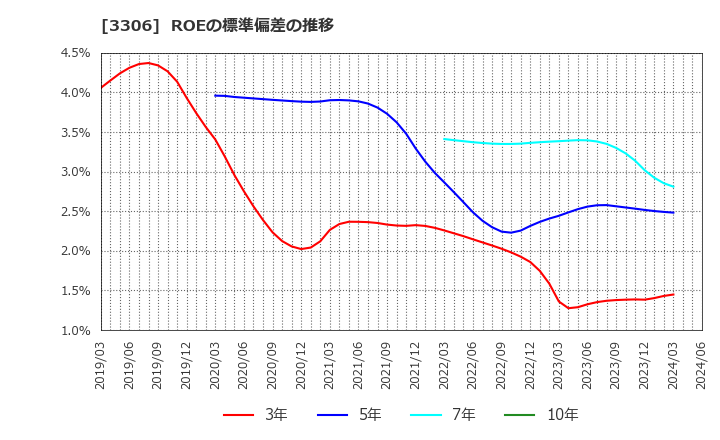 3306 日本製麻(株): ROEの標準偏差の推移