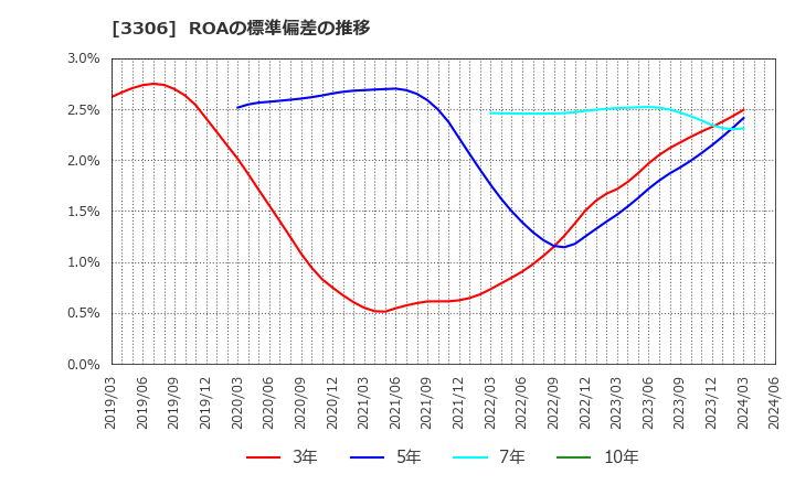3306 日本製麻(株): ROAの標準偏差の推移