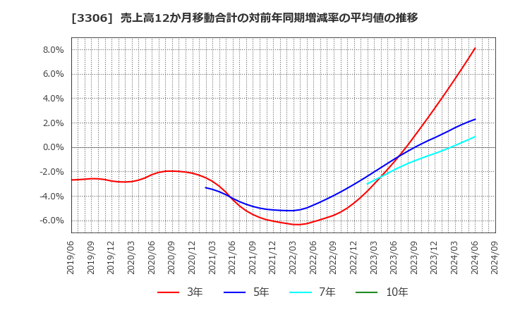 3306 日本製麻(株): 売上高12か月移動合計の対前年同期増減率の平均値の推移