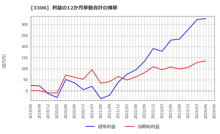 3306 日本製麻(株): 利益の12か月移動合計の推移