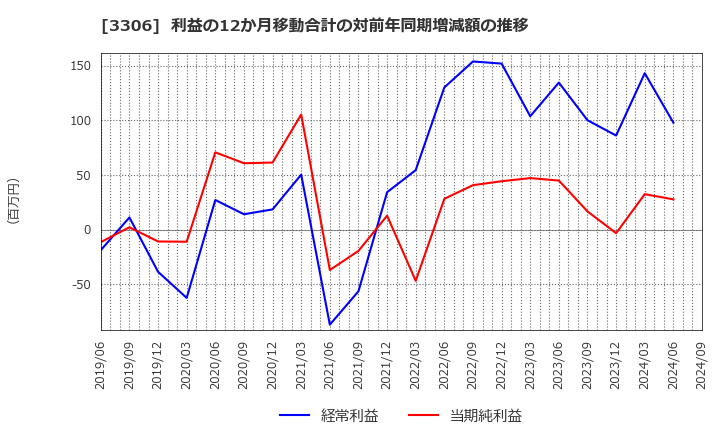 3306 日本製麻(株): 利益の12か月移動合計の対前年同期増減額の推移