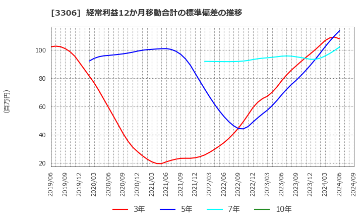 3306 日本製麻(株): 経常利益12か月移動合計の標準偏差の推移