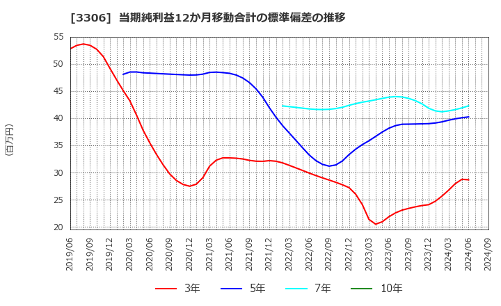 3306 日本製麻(株): 当期純利益12か月移動合計の標準偏差の推移