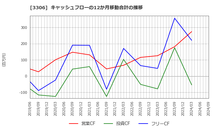 3306 日本製麻(株): キャッシュフローの12か月移動合計の推移