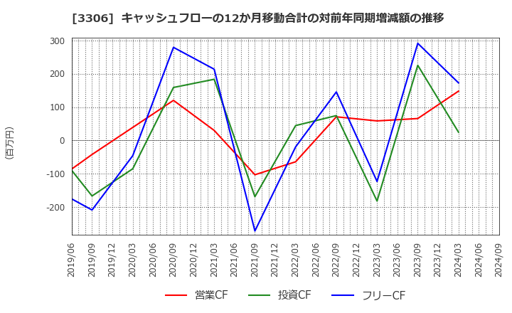 3306 日本製麻(株): キャッシュフローの12か月移動合計の対前年同期増減額の推移