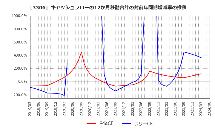 3306 日本製麻(株): キャッシュフローの12か月移動合計の対前年同期増減率の推移