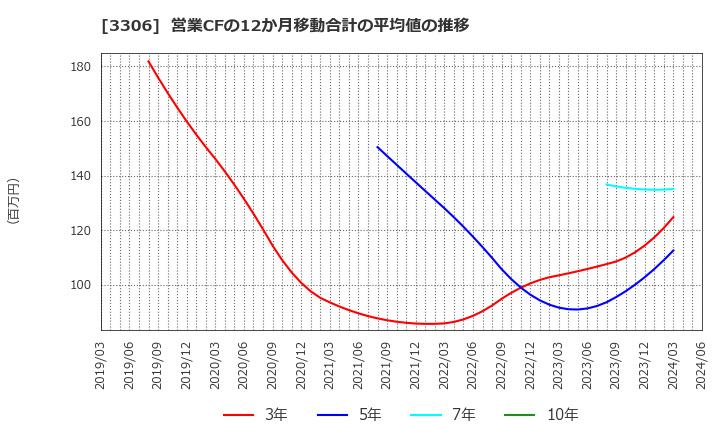 3306 日本製麻(株): 営業CFの12か月移動合計の平均値の推移